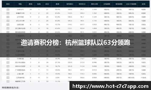 邀请赛积分榜：杭州篮球队以63分领跑